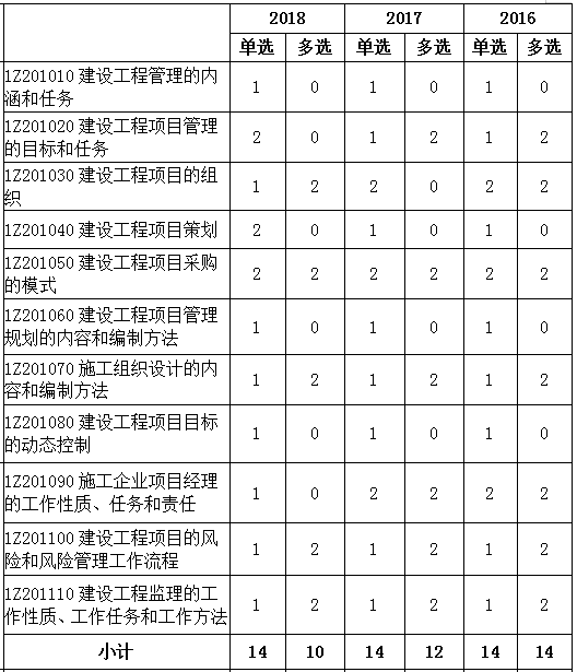 2016-2018年一级建造师《项目管理》各章节分值分布