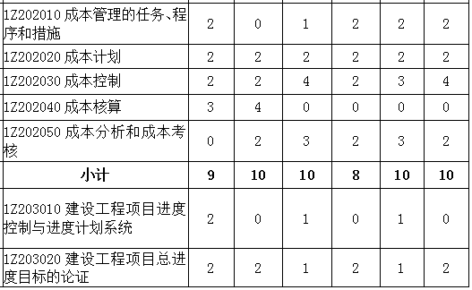 2016-2018年一级建造师《项目管理》各章节分值分布