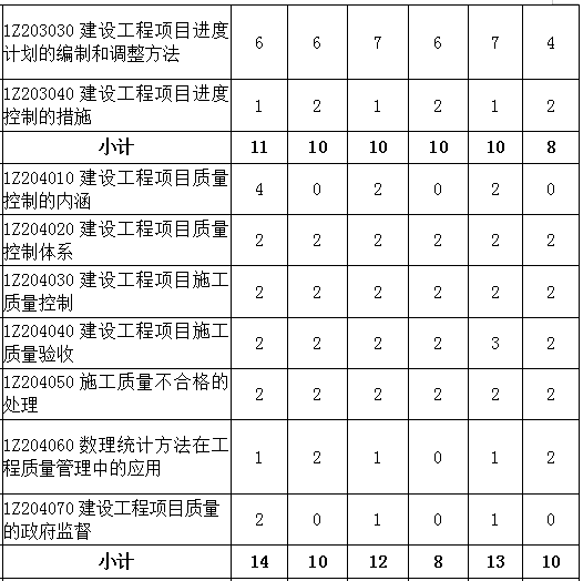 2016-2018年一级建造师《项目管理》各章节分值分布
