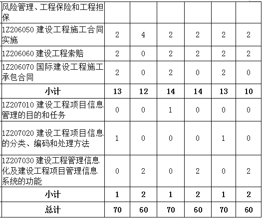 2016-2018年一级建造师《项目管理》各章节分值分布