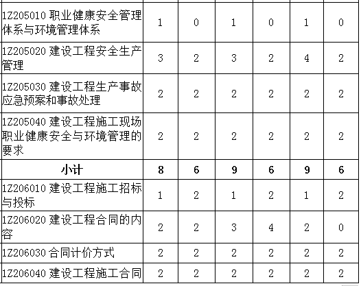2016-2018年一级建造师《项目管理》各章节分值分布
