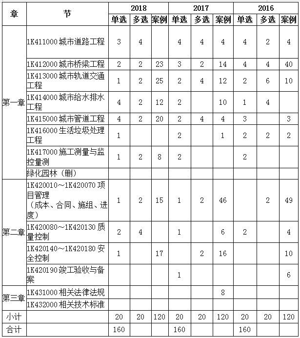 2016-2018年一级建造师《市政工程》各章节分值分布