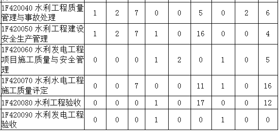 2016-2018年一级建造师《水利水电工程》各章节分值分布