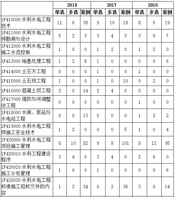 2016-2018年一级建造师《水利水电工程》各章节分值分布