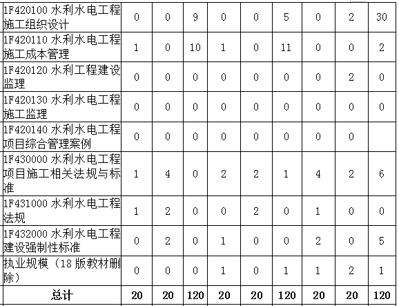 2016-2018年一级建造师《水利水电工程》各章节分值分布