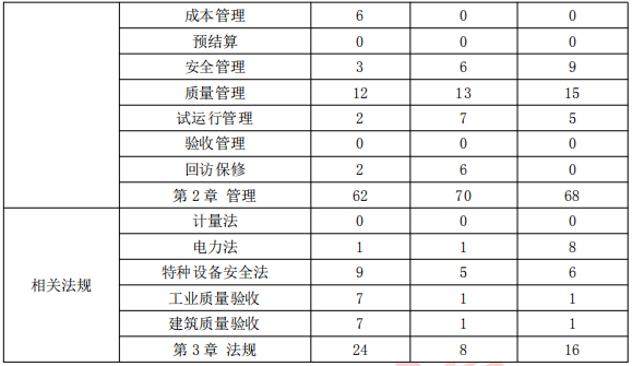 2015-2018年一级建造师《机电工程》各章节分值分布