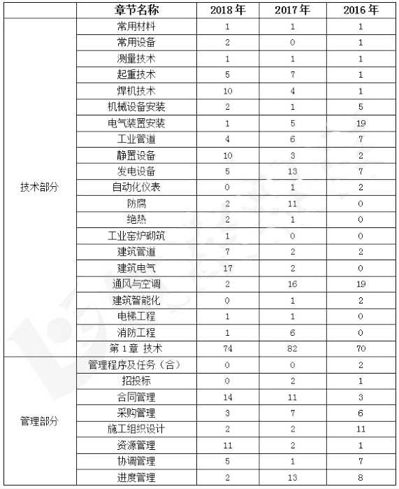 2015-2018年一级建造师《机电工程》各章节分值分布