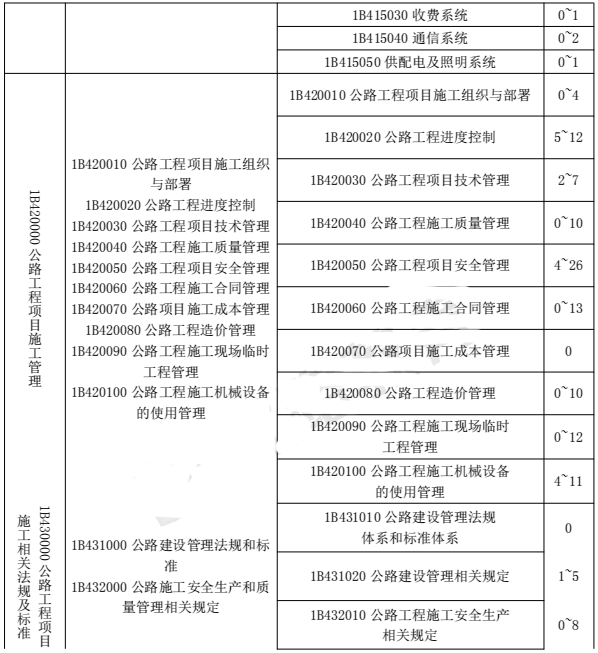 2018年一级建造师《公路工程》各章节分值分布