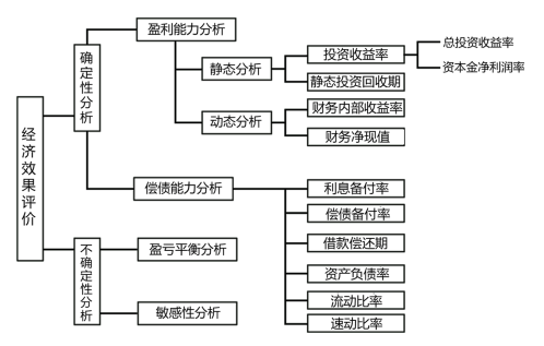 经济效果评价指标体系