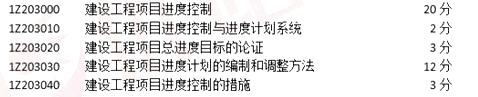 2018年一建《项目管理》第三章分值分布情况