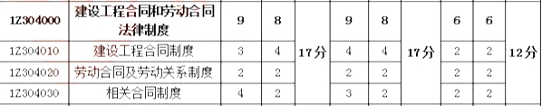 2018年一建《工程法规》第四章分值分布情况