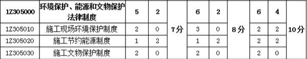 2018年一建《工程法规》第五章分值分布情况