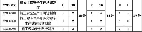 2018年一建《工程法规》第六章分值分布情况1