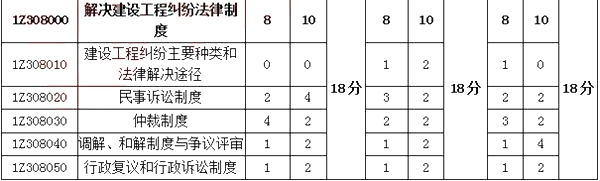 2018年一建《工程法规》第八章分值分布情况