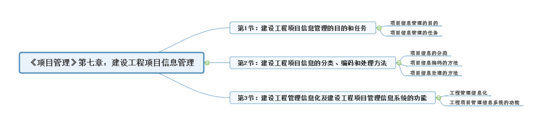 2019年一级建造师《项目管理》第七章思维导图