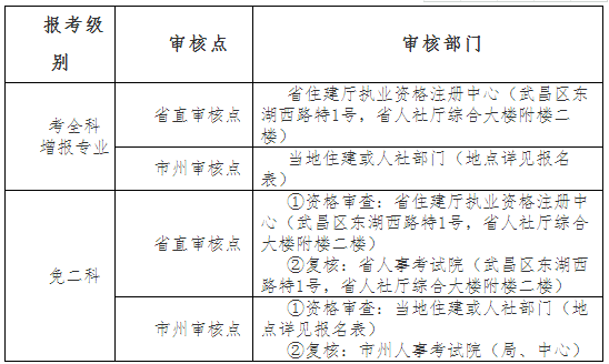 2019年湖北一级建造师报名资格审核方式及材料