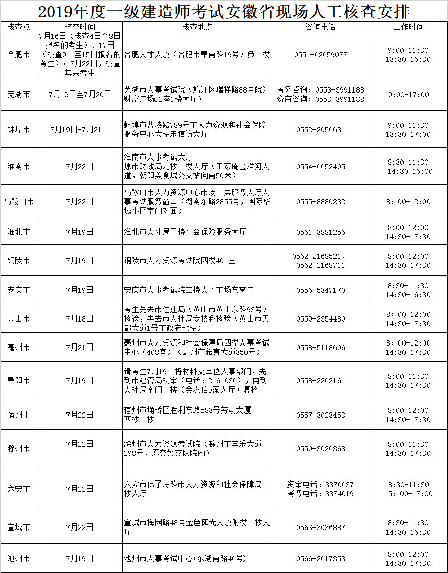 2019年一级建造师考试安徽省现场人工核查安排公示