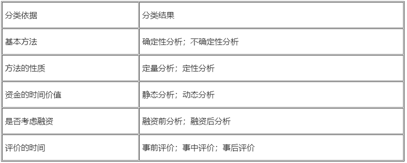2021年一级建造师考试工程经济考点2：经济效果评价的内容