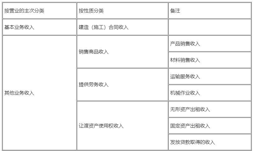 2021年一级建造师考试工程经济考点12：收入的分类及确认