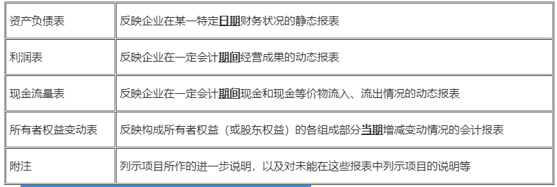 2021年一级建造师考试工程经济考点16：财务报表的构成
