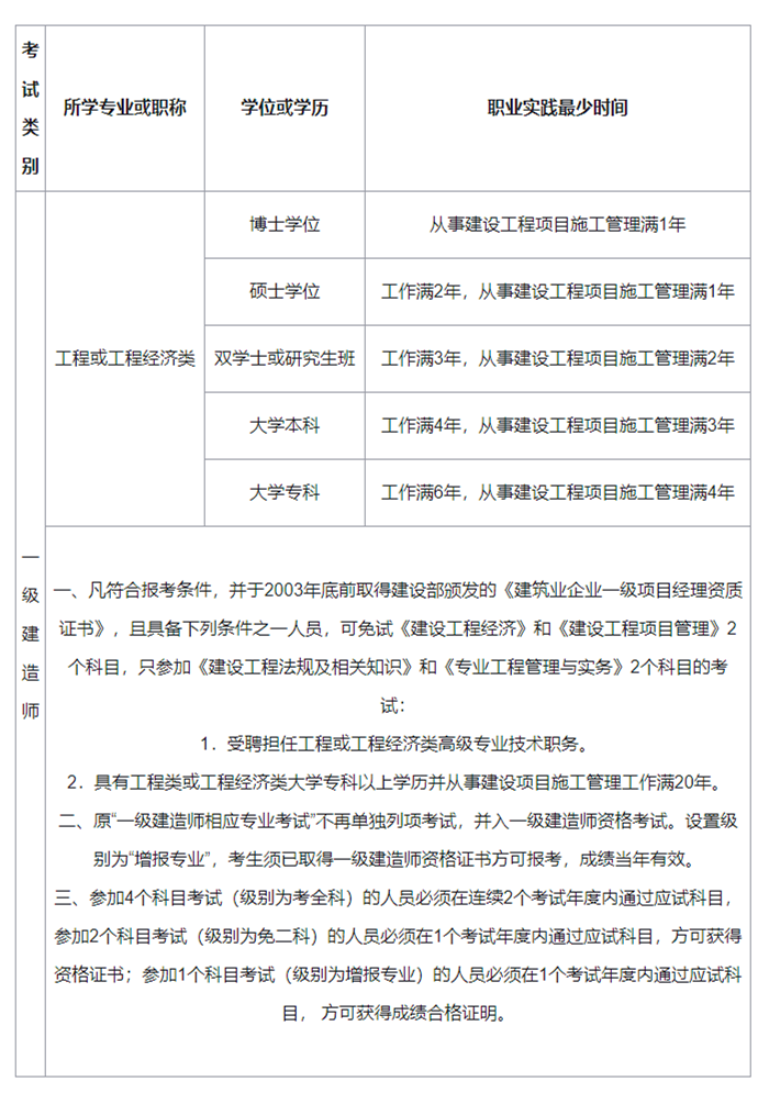 你符合2021年吉林一建考试报名条件?