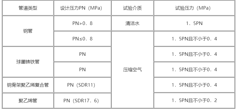 2021年一级建造师考试市政工程考点32：燃气管道功能性试验的规定
