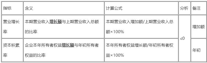 2021年一级建造师考试工程经济考点20：基本财务比率的计算和分析