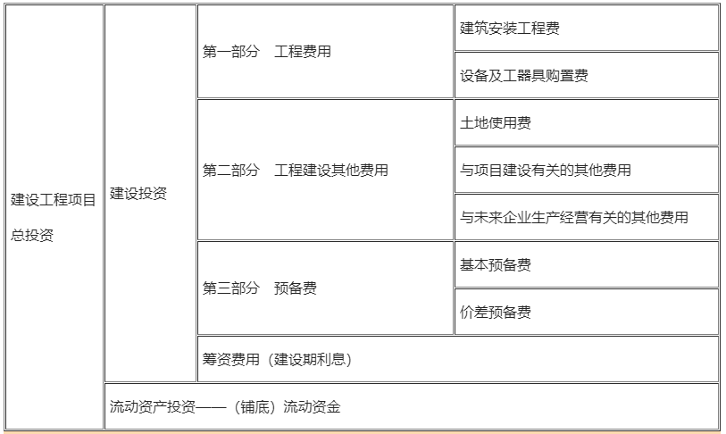 2021年一级建造师考试工程经济考点25：建设工程项目总投资的组成