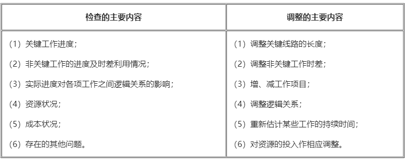 环球网校2021年一级建造师考试项目管理考点5：进度计划调整的方法