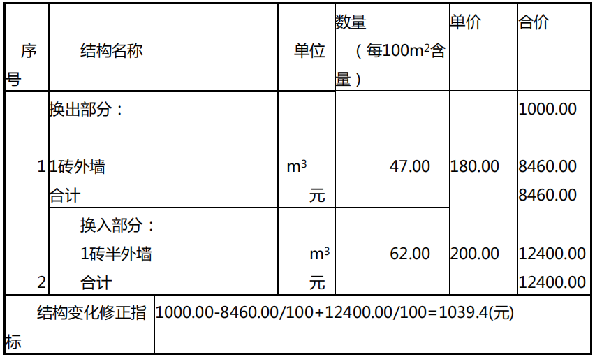 2015年一级建造师《工程经济》真题及答案解析