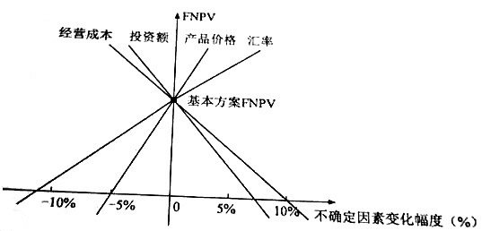 2018年一级建造师《工程经济》真题及答案解析免费下载