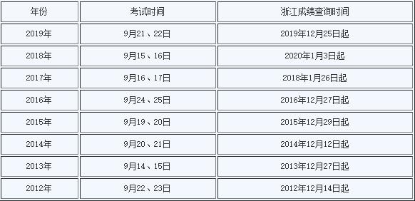 浙江一级建造师历年考试成绩查询时间