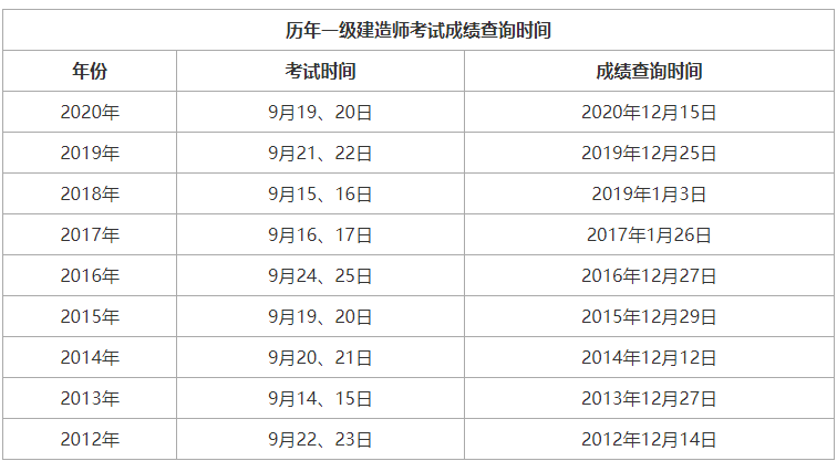 历年一级建造师考试成绩查询时间