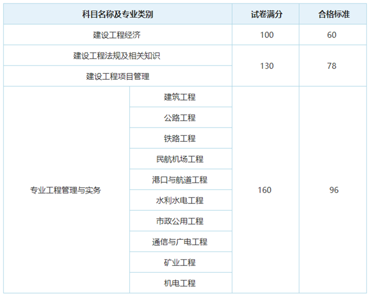 各科合格标准