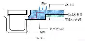降噪排水路面结构组合