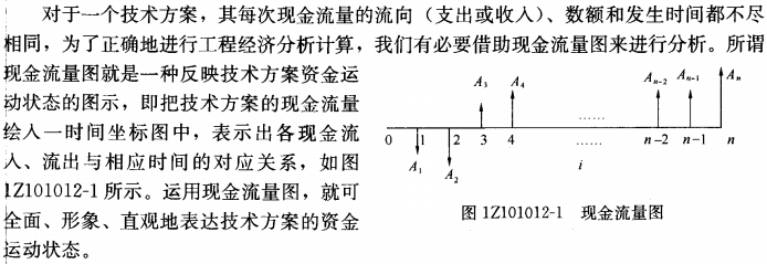 图1Z101012-1:现金流量图的作图方法和规则