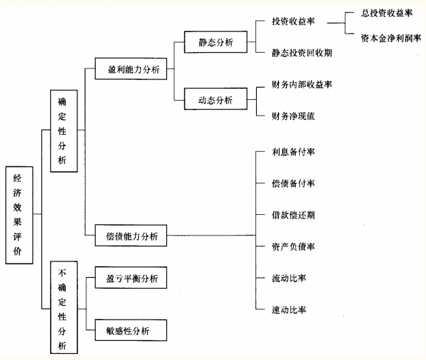 常用的经济效果评价指标体系