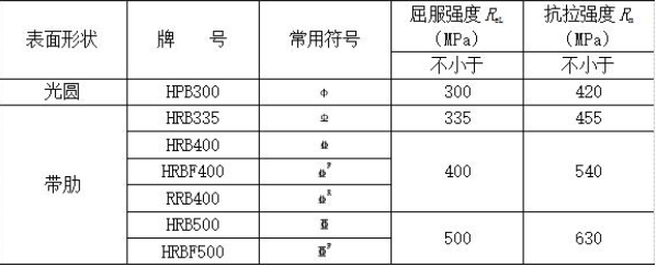 常用热轧钢筋的品种及强度标准值表