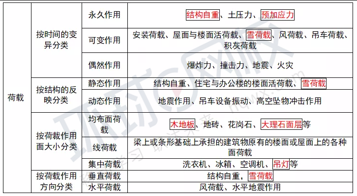荷载的分类