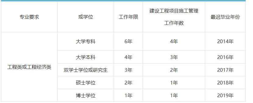 一建报名工作年限计算方法