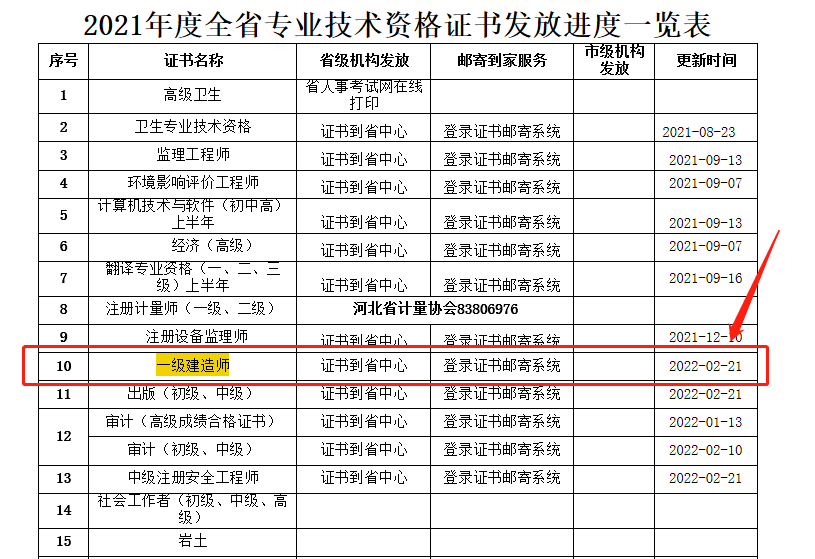 河北一级建造师资格证书发放进度一览表