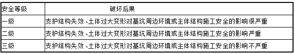 基坑支护结构的安全等级表1K413011-2