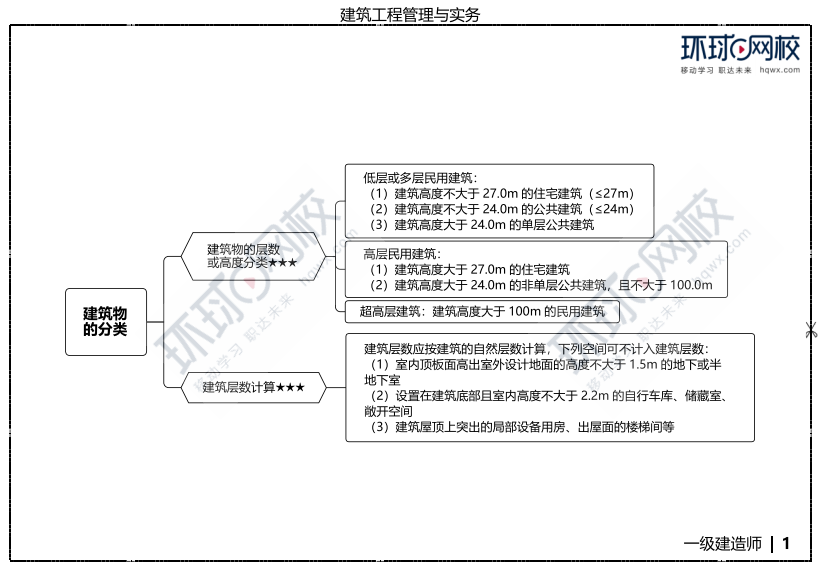 建筑思维导图