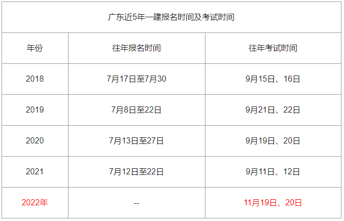 广东一级建造师报名时间