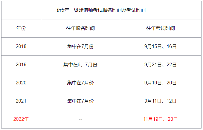 历年一建报名时间