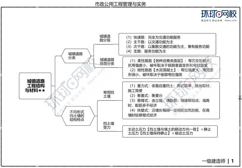 市政思维导图