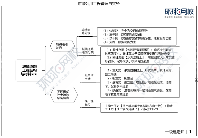 市政思维导图