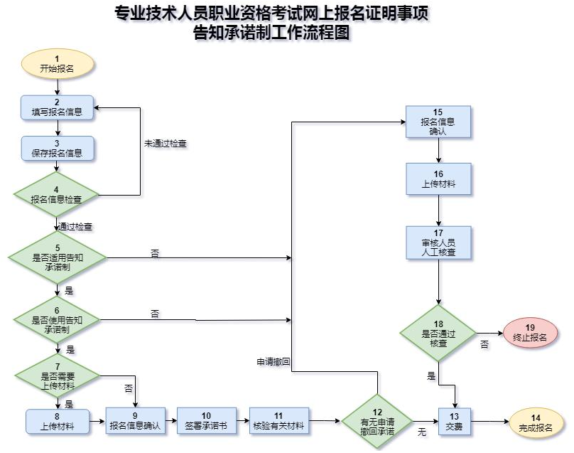 2022年一建报考流程图