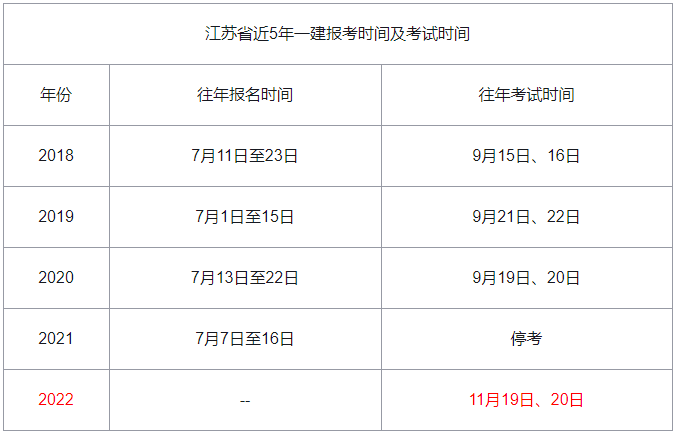 江苏省一级建造师报名时间